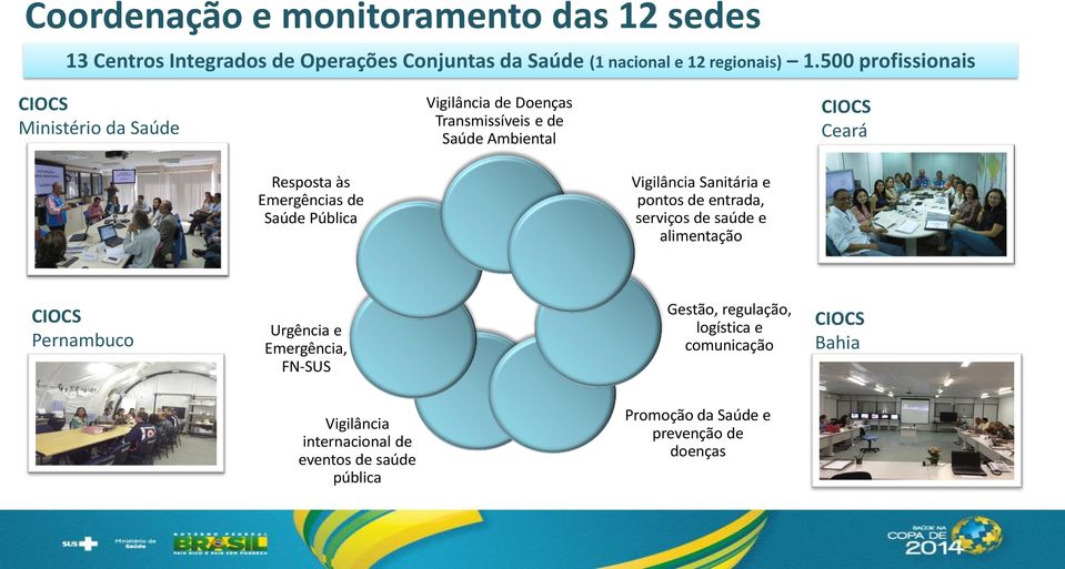 de Saúde Pública Vigilância Sanitária e pontos de entrada, serviços de saúde e alimentação CIOCS Pernambuco Urgência e Emergência, FN-SUS