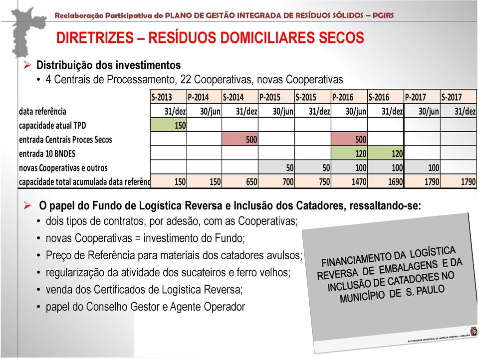 50 100 100 100 capacidade total acumulada data referência 150 150 650 700 750 1470 1690 1790 1790 O papel do Fundo de Logística Reversa e Inclusão dos Catadores, ressaltando-se: dois tipos de