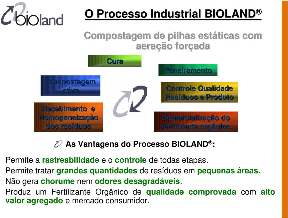 Processo BIOLAND : Permite a rastreabilidade e o controle de todas etapas. Permite tratar grandes quantidades de resíduos em pequenas áreas.