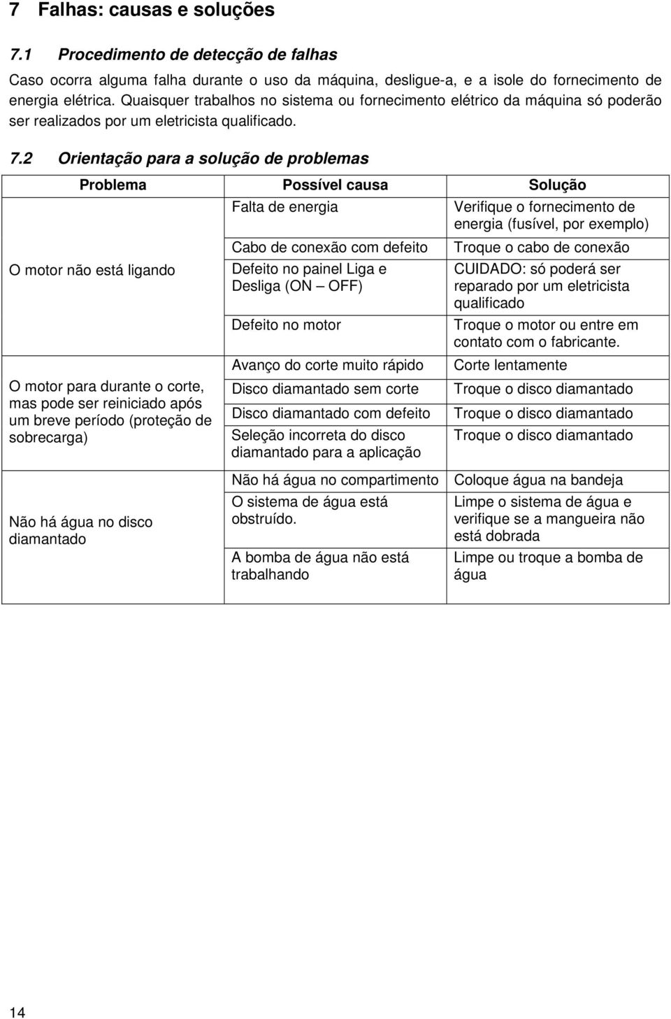 2 Orientação para a solução de problemas Problema Possível causa Solução O motor não está ligando O motor para durante o corte, mas pode ser reiniciado após um breve período (proteção de sobrecarga)