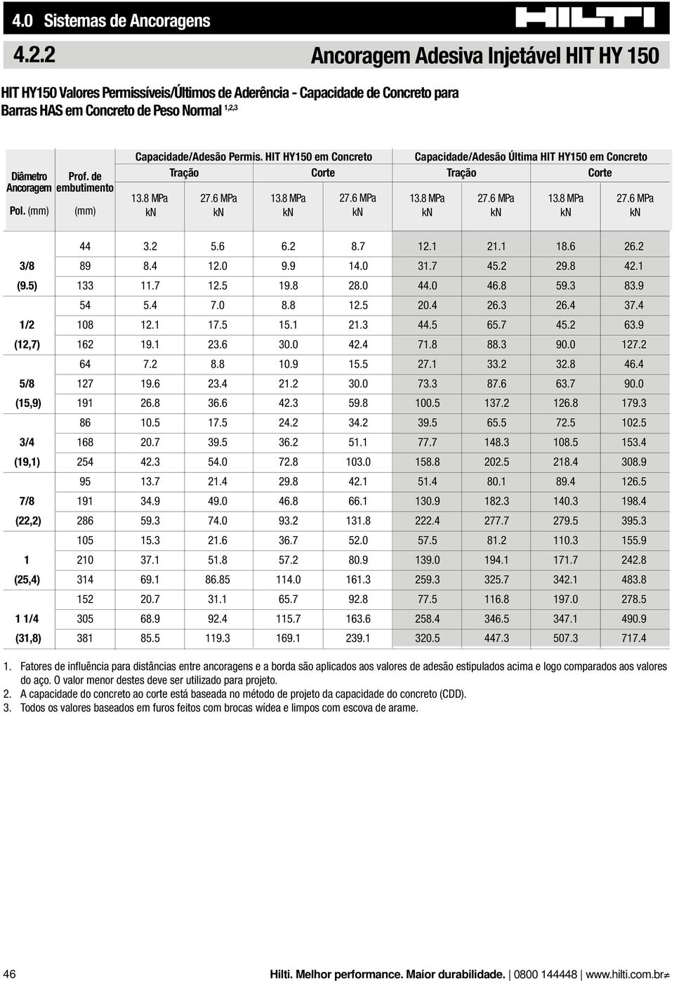 de Ancoragem embutimento Pol. (mm) (mm) Capacidade/Adesão Permis. HIT HY150 em Concreto Capacidade/Adesão Última HIT HY150 em Concreto Corte Corte 13.8 MPa 27.6 MPa 13.8 MPa 27.6 MPa 13.8 MPa 27.6 MPa 13.8 MPa 27.6 MPa 44 3.