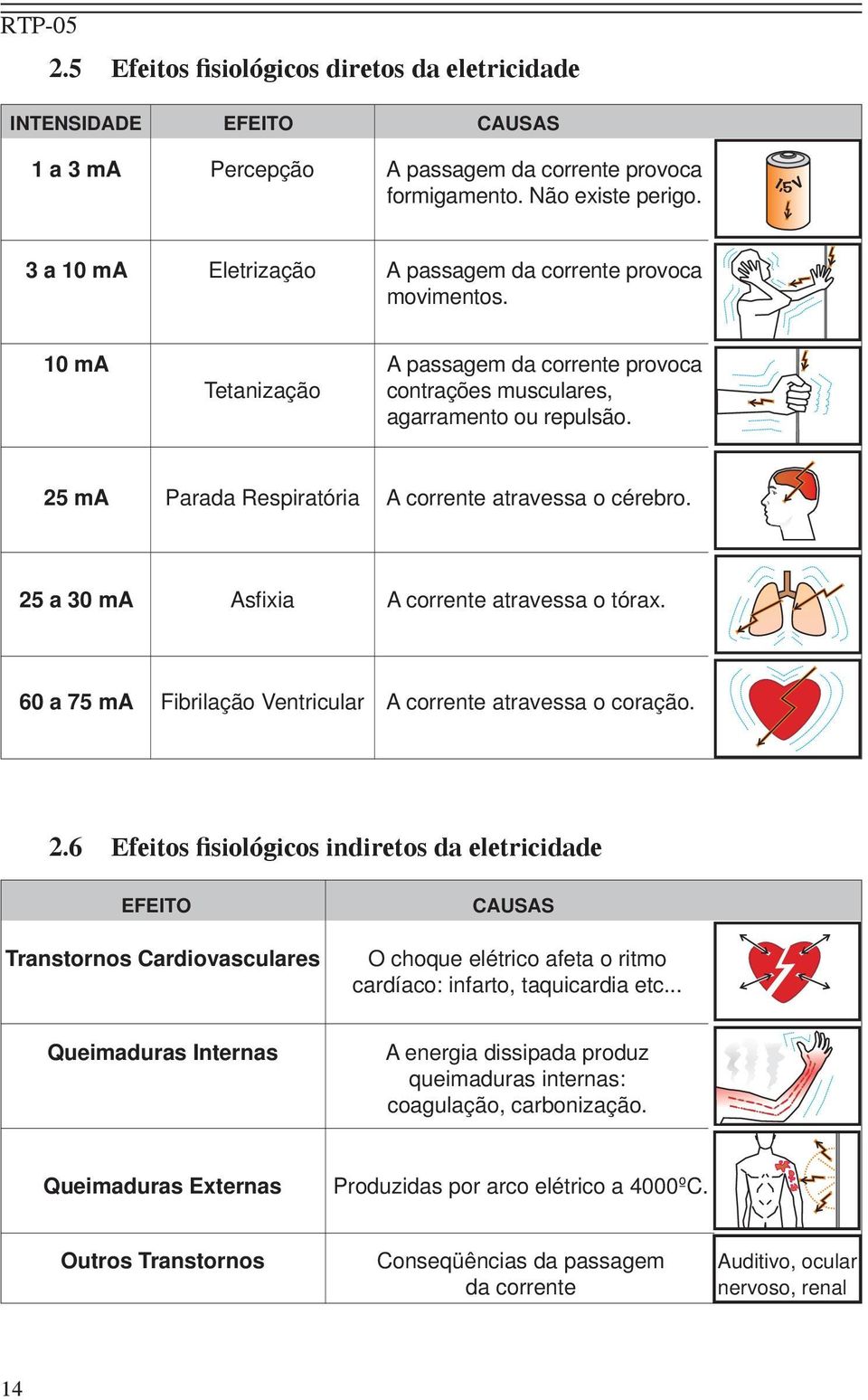 25 ma Parada Respiratória A corrente atravessa o cérebro. 25