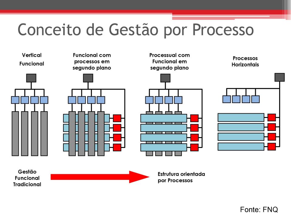 Funcional em segundo plano Processos Horizontais Gestão