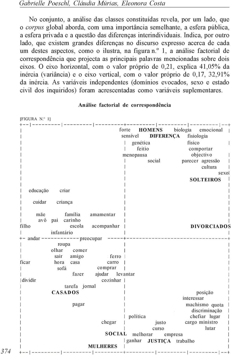 º 1, a análise factorial de correspondência que projecta as principais palavras mencionadas sobre dois eixos.