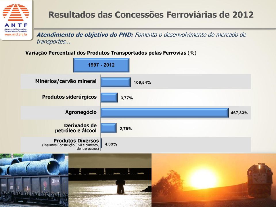 .. Variação Percentual dos Produtos Transportados pelas Ferrovias (%) 1997-2012 Minérios/carvão