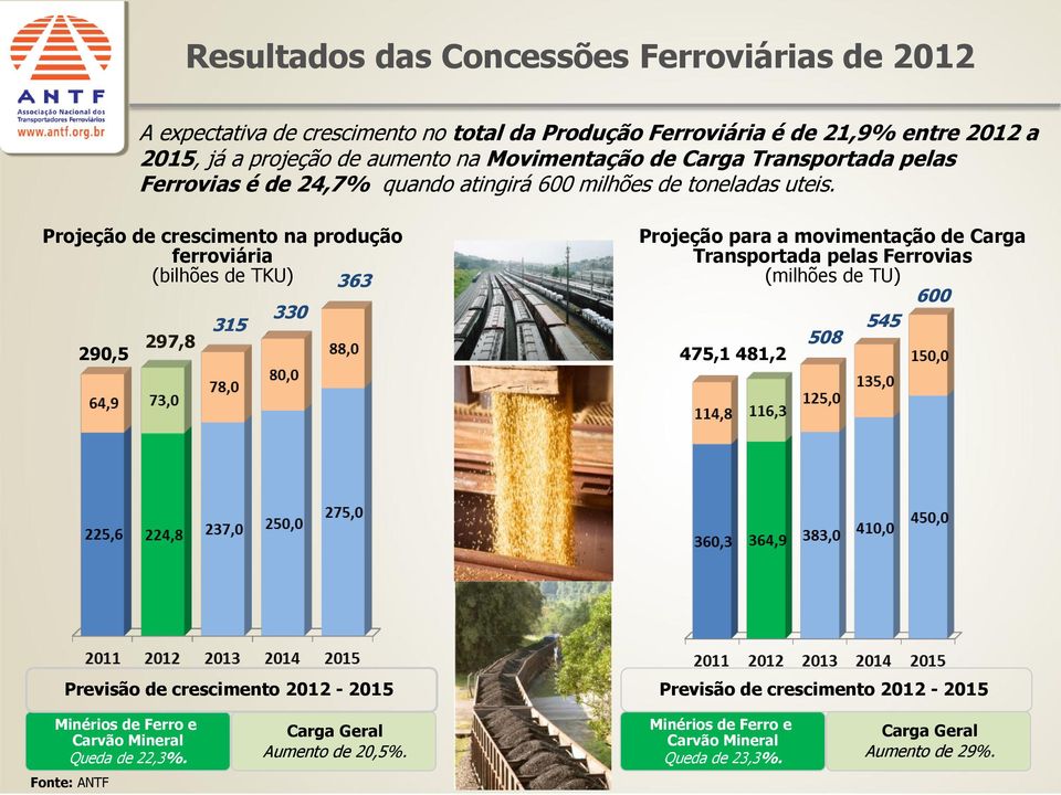 Projeção de crescimento na produção ferroviária (bilhões de TKU) 363 290,5 297,8 315 330 Projeção para a movimentação de Carga Transportada pelas Ferrovias (milhões de TU) 600