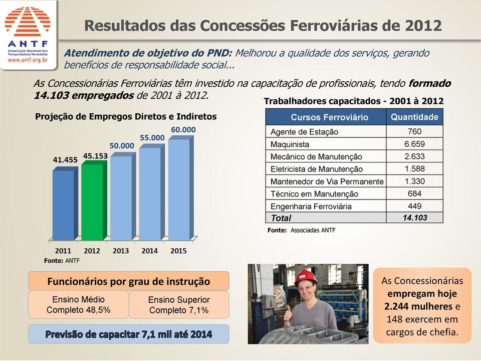 Trabalhadores capacitados - 2001 à 2012 Projeção de Empregos Diretos e Indiretos Cursos Ferroviário Quantidade Agente de Estação 760 Maquinista 6.659 Mecânico de Manutenção 2.