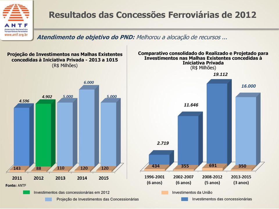 consolidado do Realizado e Projetado para Investimentos nas Malhas Existentes concedidas à Iniciativa Privada (R$ Milhões)