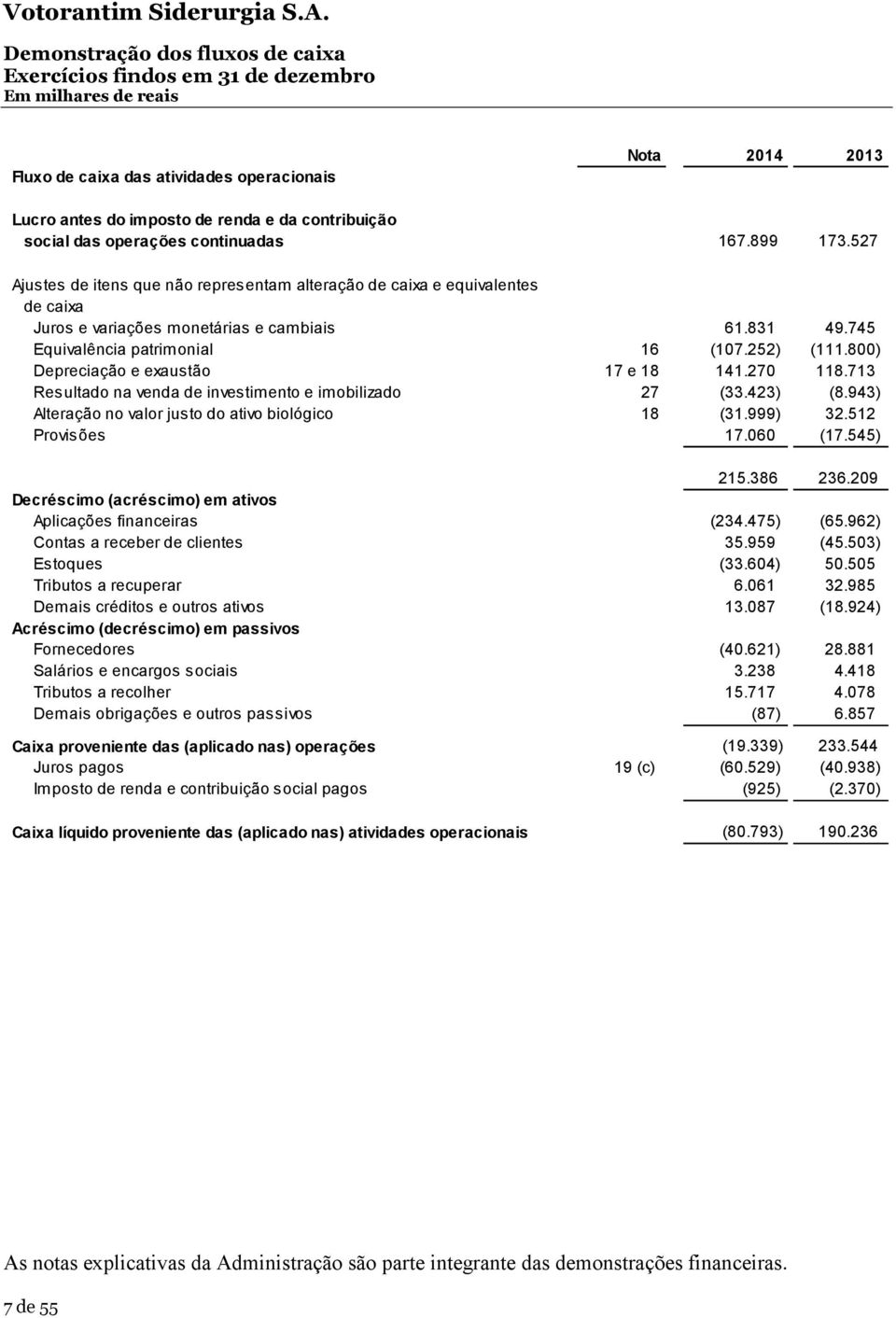 800) Depreciação e exaustão 17 e 18 141.270 118.713 Resultado na venda de investimento e imobilizado 27 (33.423) (8.943) Alteração no valor justo do ativo biológico 18 (31.999) 32.512 Provisões 17.