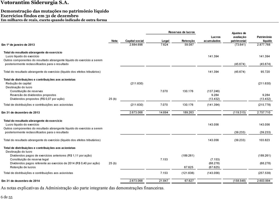 394 141.394 Outros componentes do resultado abrangente líquido do exercício a serem posteriormente reclassificados para o resultado (45.674) (45.