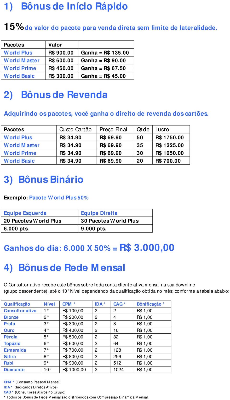 Pacotes Custo Cartão Preço Final Qtde Lucro World Plus R$ 34.90 R$ 69.90 50 R$ 1750.00 World Master R$ 34.90 R$ 69.90 35 R$ 1225.00 World Prime R$ 34.90 R$ 69.90 30 R$ 1050.00 World Basic R$ 34.