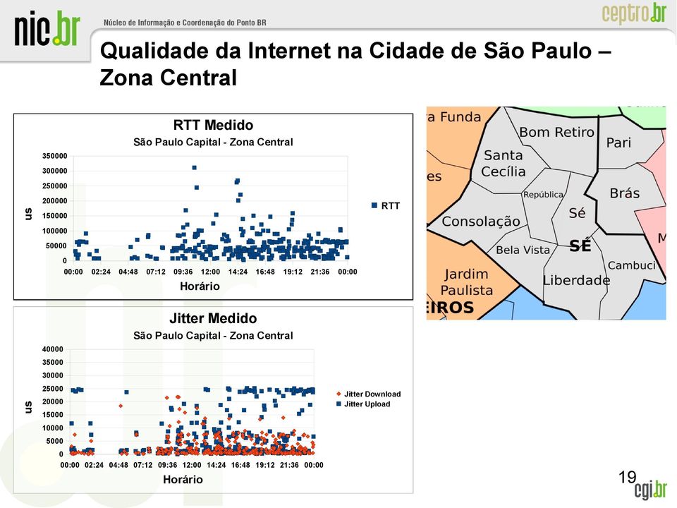 19:12 21:36 : Jitter Medido São Paulo Capital - Zona Central 4 35 3 25 Jitter