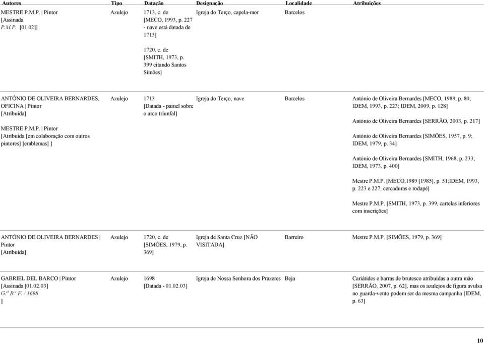M.P. [Atribuída [em colaboração com outros pintores] [emblemas] ] 1713 [Datada - painel sobre o arco triunfal] Igreja do Terço, nave Barcelos António de Oliveira Bernardes [MECO, 1989, p.
