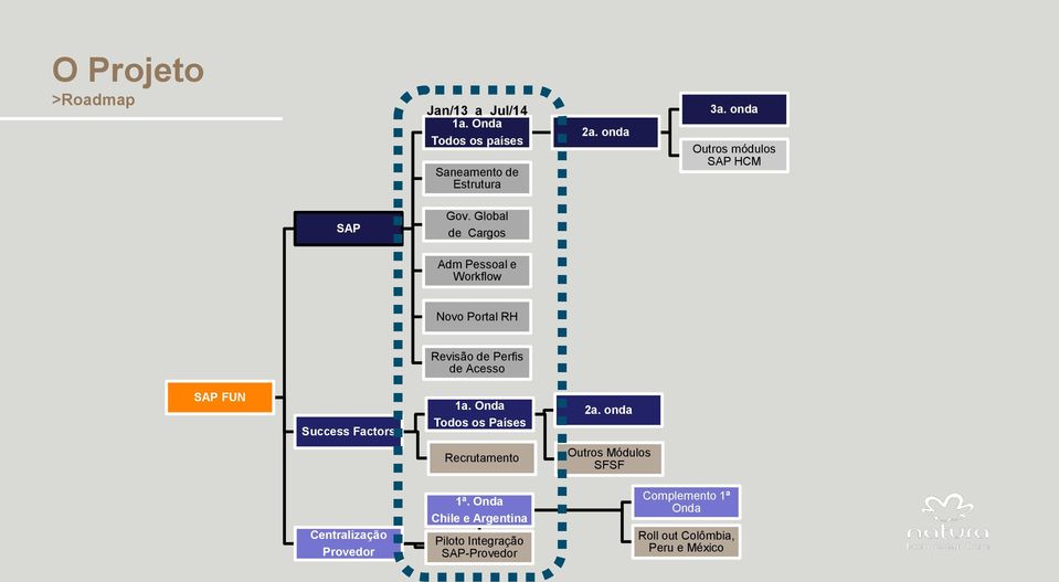 Global de Cargos Adm Pessoal e Workflow Novo Portal RH Revisão de Perfis de Acesso SAP FUN Success Factors 1a.