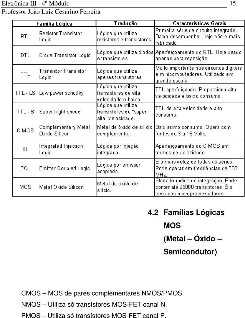 NMOS/PMOS NMOS Utiliza só transístores MOS-FET