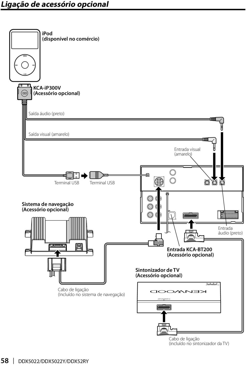 navegação (Acessório opcional) Entrada áudio (preto) Entrada KCA-BT200 (Acessório opcional) Sintonizador de TV (Acessório