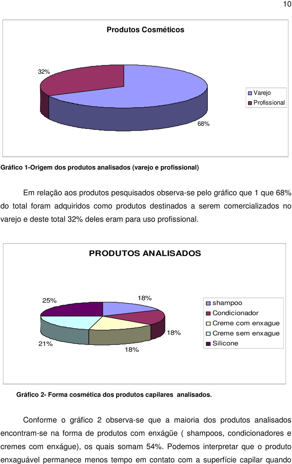 PRODUTOS ANALISADOS 25% 18% shampoo 21% 18% 18% Condicionador Creme com enxague Creme sem enxague Silicone Gráfico 2- Forma cosmética dos produtos capilares analisados.