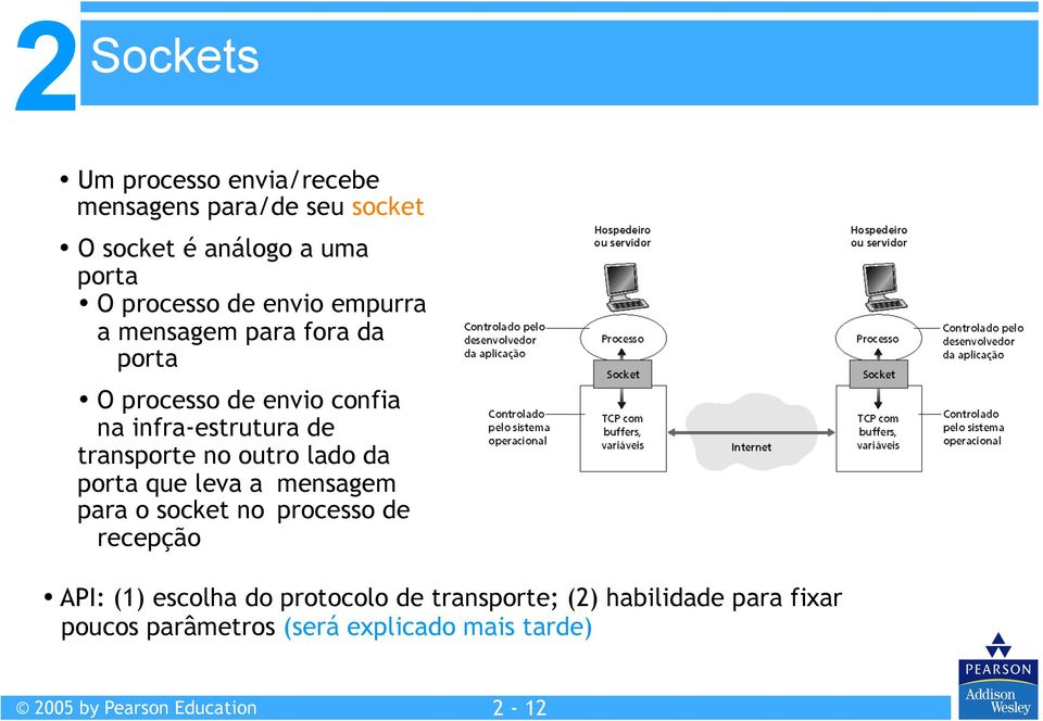 outro lado da porta que leva a mensagem para o socket no processo de recepção API: (1) escolha do protocolo