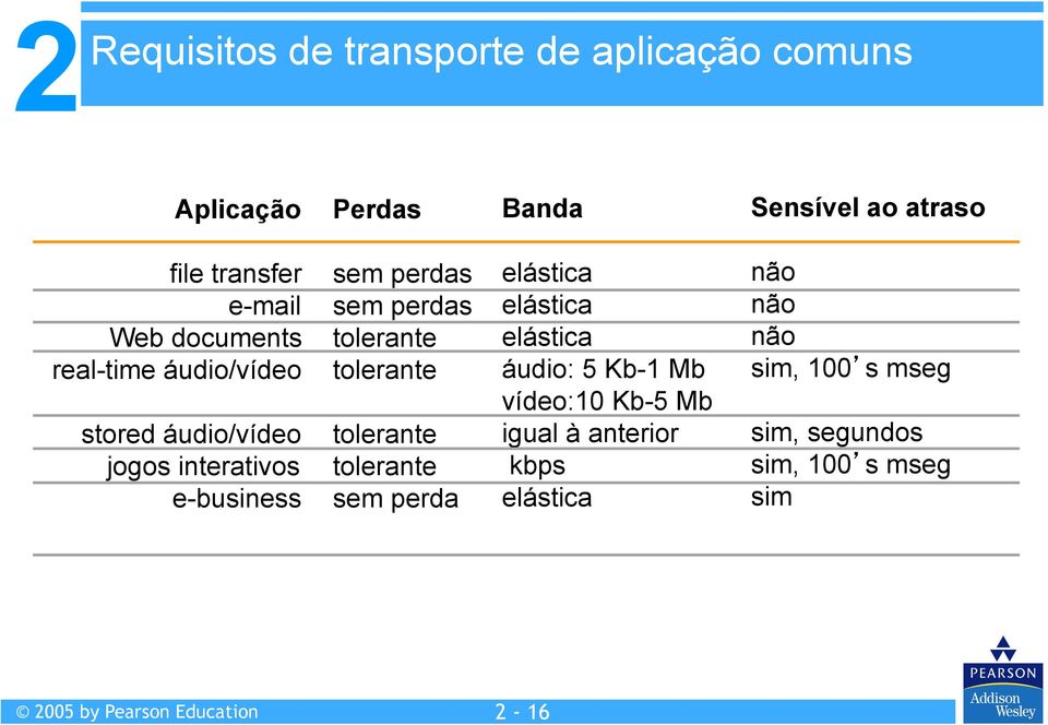 tolerante tolerante tolerante sem perda elástica elástica elástica áudio: 5 Kb-1 Mb vídeo:10 Kb-5 Mb igual à