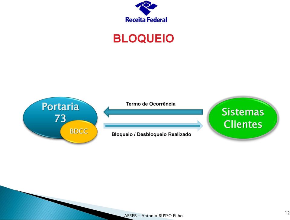 Bloqueio / Desbloqueio