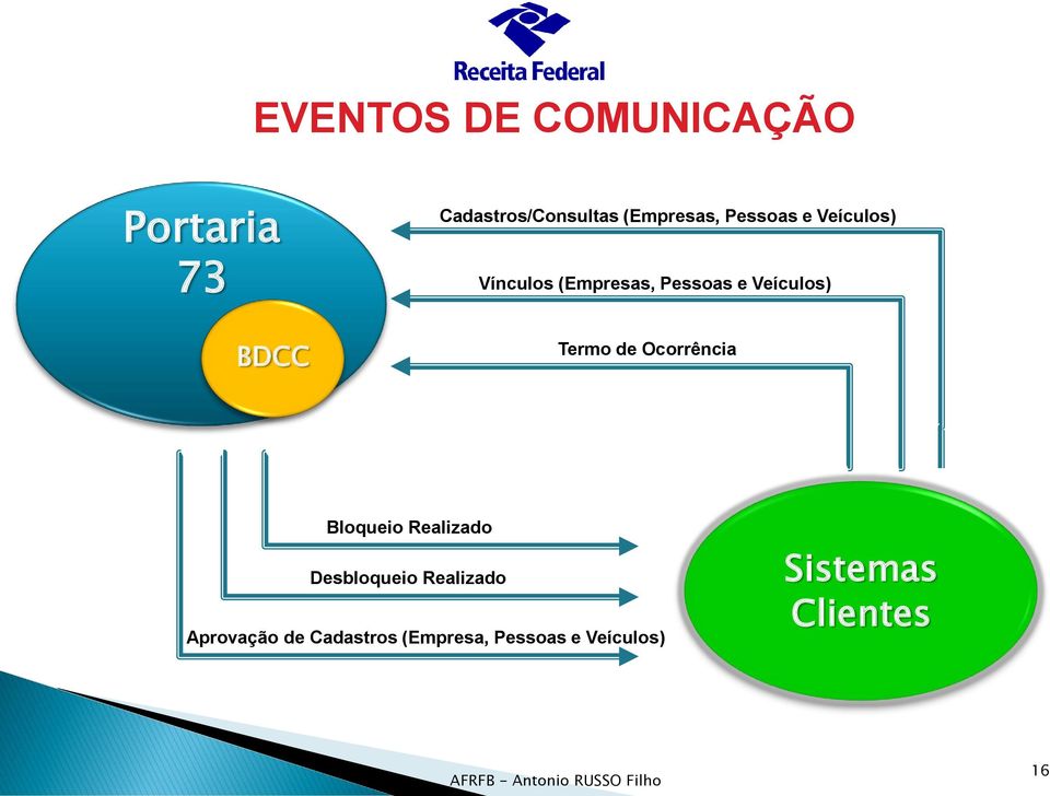 Veículos) Termo de Ocorrência Bloqueio Realizado Desbloqueio