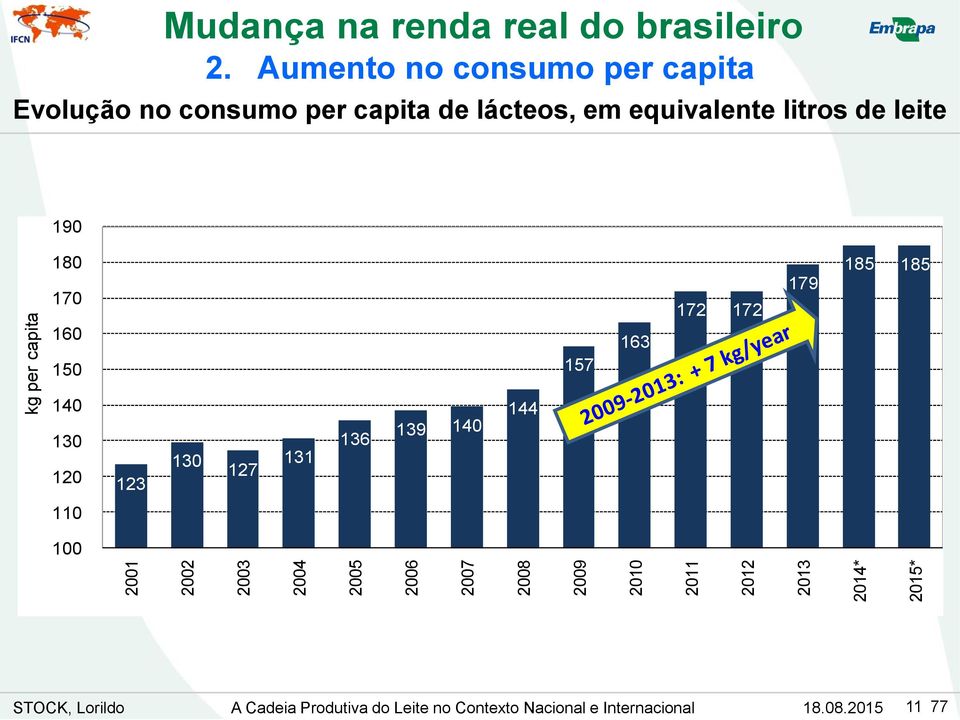 Aumento no consumo per capita Evolução no consumo per capita de lácteos, em equivalente litros de leite 190