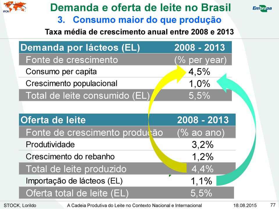 year) Consumo per capita 4,5% Crescimento populacional 1,0% Total de leite consumido (EL) 5,5% Oferta de leite 2008-2013 Fonte de crescimento