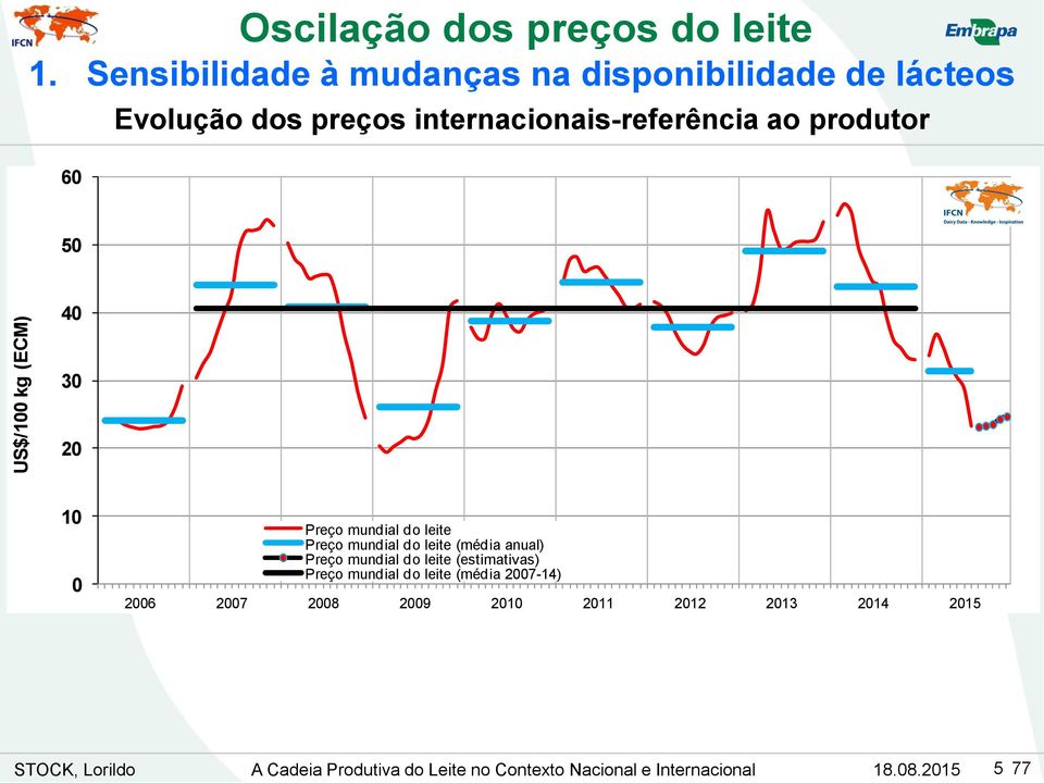 50 40 30 20 10 0 Preço mundial do leite Preço mundial do leite (média anual) Preço mundial do leite (estimativas)