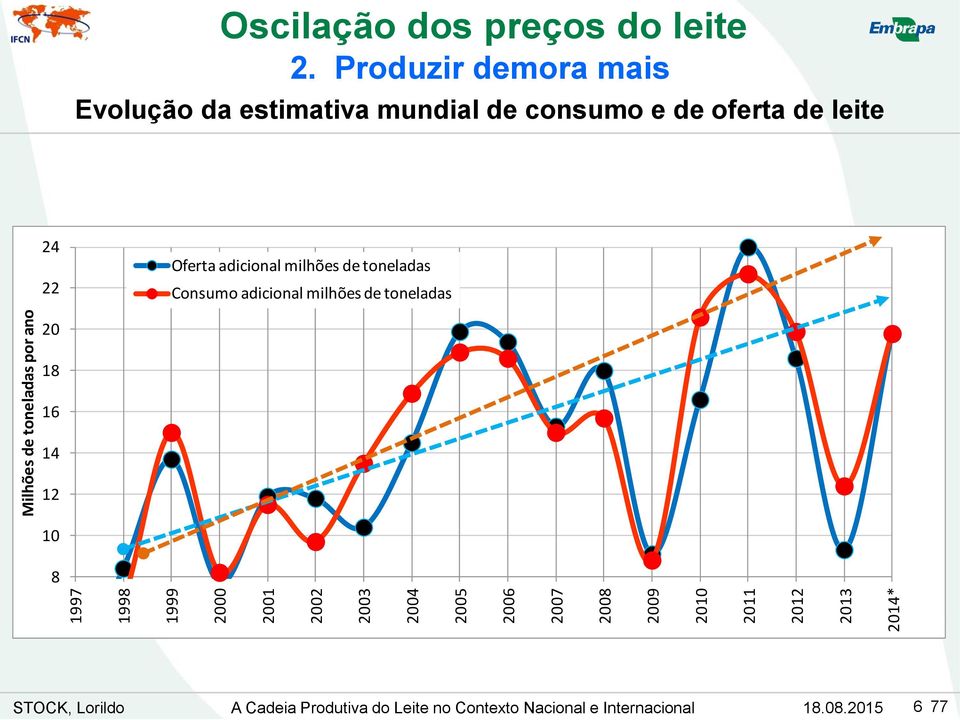 Produzir demora mais Evolução da estimativa mundial de consumo e de oferta de leite 24 22 Oferta adicional