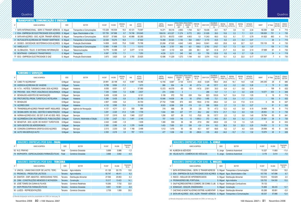 E SISTEMAS INFORMAÇÃO BENTRANS CARGAS E TRANSITÁRIOS EEG EMPRESA ELECTRICIDADE E GAZ Água, Electricidade e Gás Telecomunicações Transportes VN......... VN.........,,,,,,,,........................ PASSIVO.