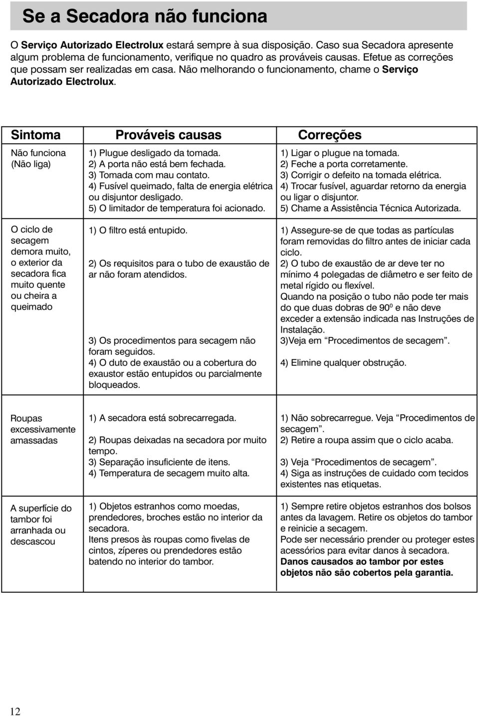 Sintoma Prováveis causas Correções Não funciona (Não liga) 1) Plugue desligado da tomada. 2) A porta não está bem fechada. 3) Tomada com mau contato.