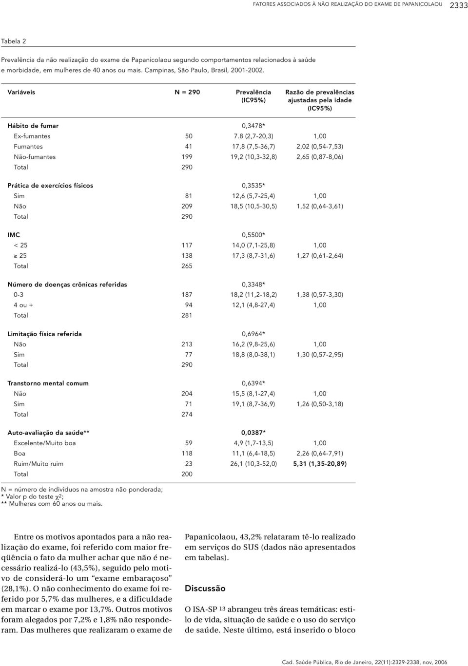 8 (2,7-20,3) 1,00 Fumantes 41 17,8 (7,5-36,7) 2,02 (0,54-7,53) Não-fumantes 199 19,2 (10,3-32,8) 2,65 (0,87-8,06) Prática de exercícios físicos 0,3535* Sim 81 12,6 (5,7-25,4) 1,00 Não 209 18,5