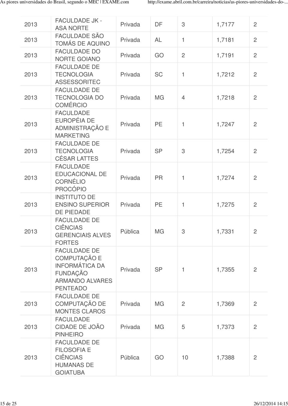 FILOSOFIA E HUMANAS DE GOIATUBA Privada DF 3 1,7177 2 Privada AL 1 1,7181 2 Privada GO 2 1,7191 2 Privada SC 1 1,7212 2 Privada MG 4 1,7218 2 Privada PE 1 1,7247 2