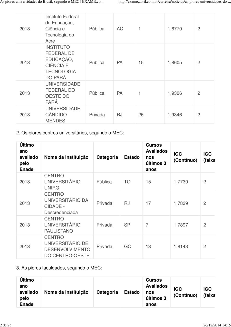 Os piores centros universitários, segundo o MEC: Último ano avaliado pelo Enade Nome da instituição Categoria Estado CENTRO UNIVERSITÁRIO UNIRG CENTRO UNIVERSITÁRIO DA CIDADE - Descredenciada CENTRO