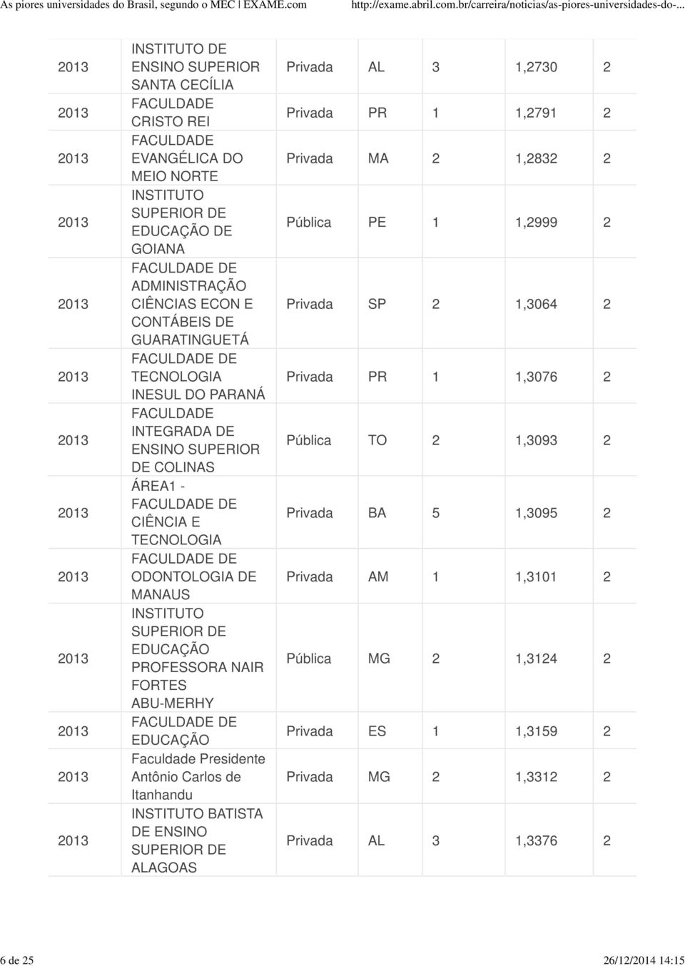 de Itanhandu BATISTA DE ENSINO ALAGOAS Privada AL 3 1,2730 2 Privada PR 1 1,2791 2 Privada MA 2 1,2832 2 Pública PE 1 1,2999 2 Privada SP 2 1,3064 2 Privada