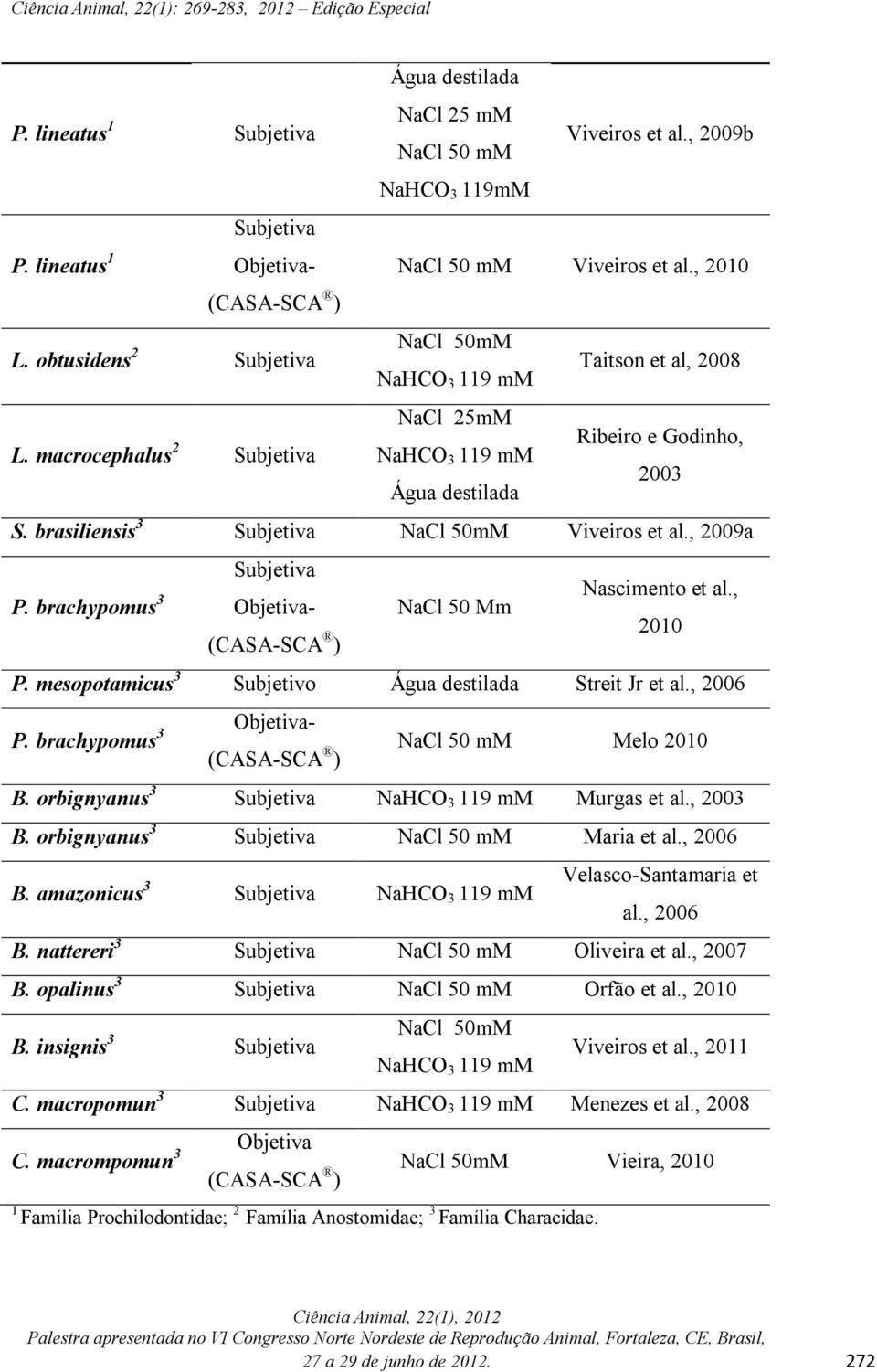 , 2010 NaCl 50mM NaHCO 3 119 mm NaCl 25mM NaHCO 3 119 mm Água destilada Taitson et al, 2008 Ribeiro e Godinho, 2003 S. brasiliensis 3 Subjetiva NaCl 50mM Viveiros et al., 2009a P.