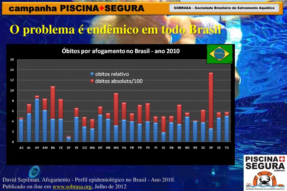 Afogamento - Perfil epidemiológico no