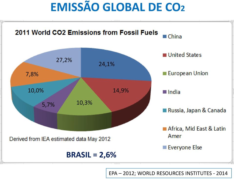 10,3% BRASIL = 2,6% EPA 2012;