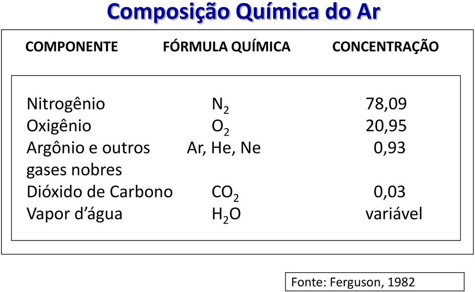 nobres Dióxido de Carbono Vapor d água N 2 O 2 Ar, He, Ne