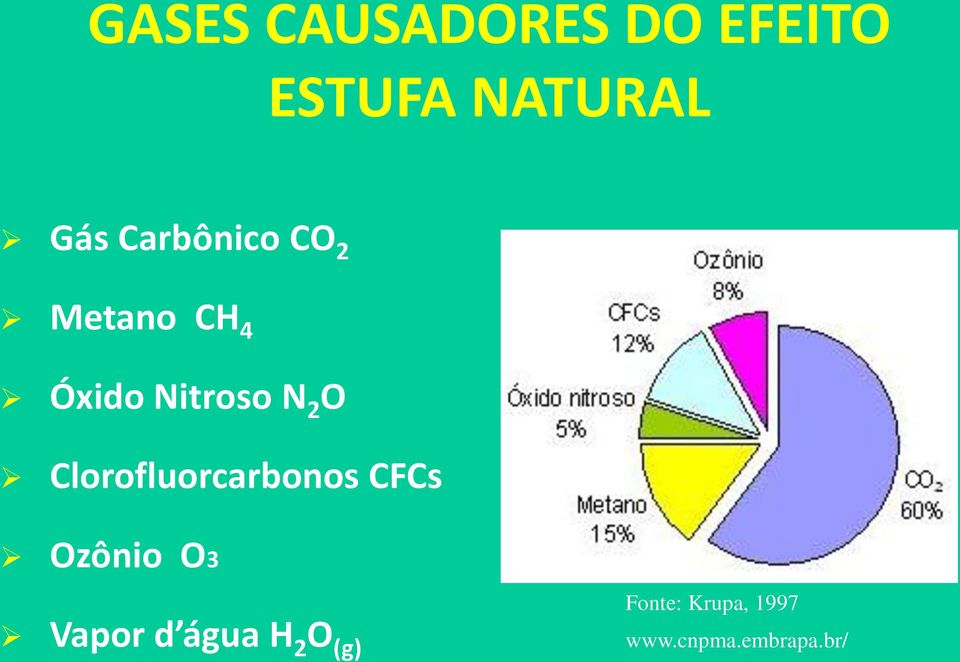 Clorofluorcarbonos CFCs Ozônio O3 Vapor d água
