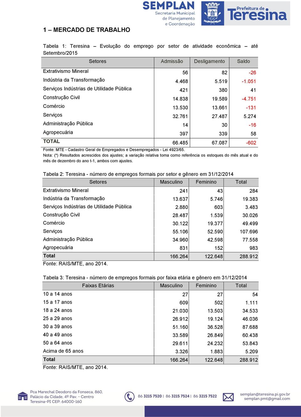 274 Administração Pública 14 30-16 Agropecuária 397 339 58 TOTAL 66.485 67.087-602 Fonte: MTE - Cadastro Geral de Empregados e Desempregados - Lei 4923/65.