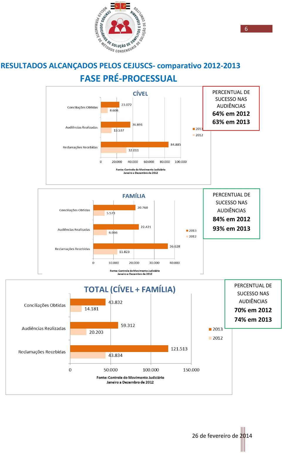 PRÉ-PROCESSUAL 64% em 2012 63% em