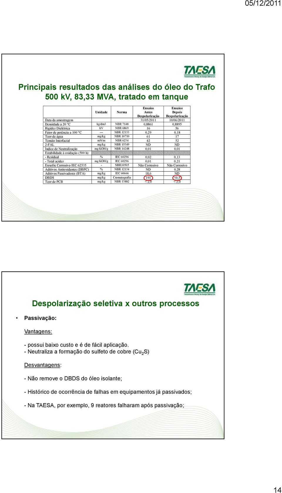 mn/m NBR 6234 42 52 2-FAL mg/kg NBR 15349 ND ND Índice de Neutralização mg KOH/g NBR 14248 0,01 0,01 Estabilidade à oxidação (500 h): - Residual % IEC 60296 0,02 0,13 - Total acidez mg KOH/g IEC