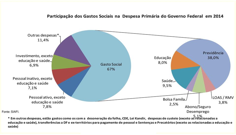 Pessoal ativo, exceto educação e saúde 7,8% Bolsa Famíla 2,5% Abono/Seguro Desemprego 5,1% LOAS / RMV 3,8% * Em outras despesas, estão gastos como os com a desoneração da