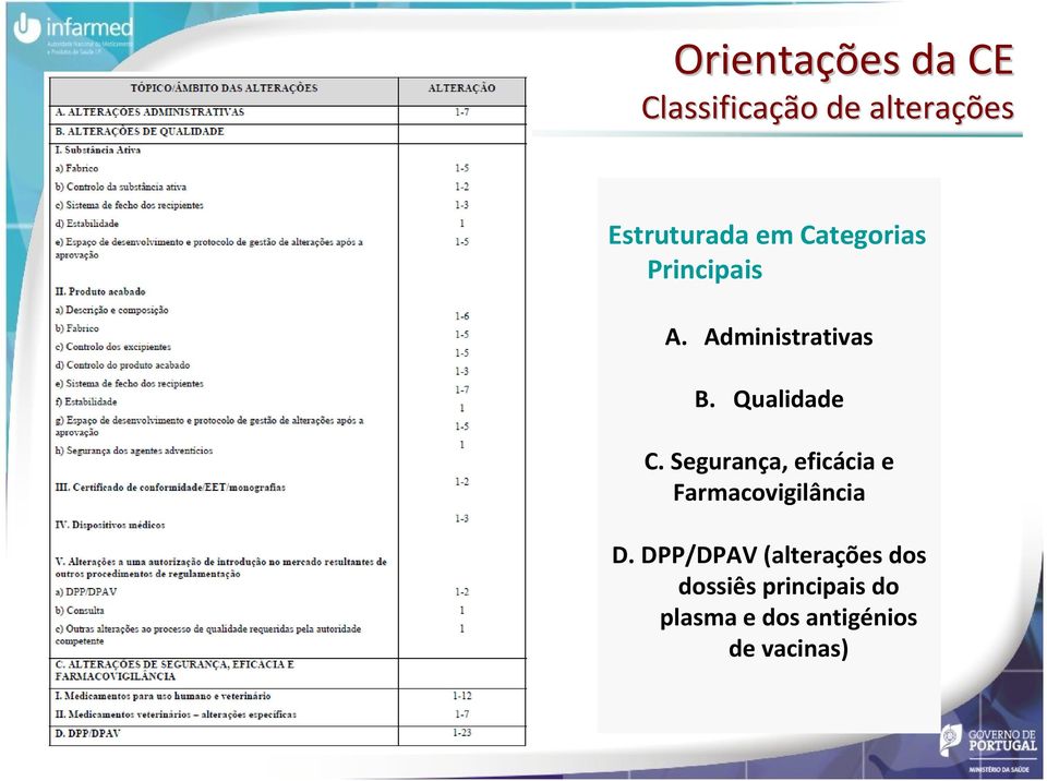 Segurança, eficácia e Farmacovigilância D.