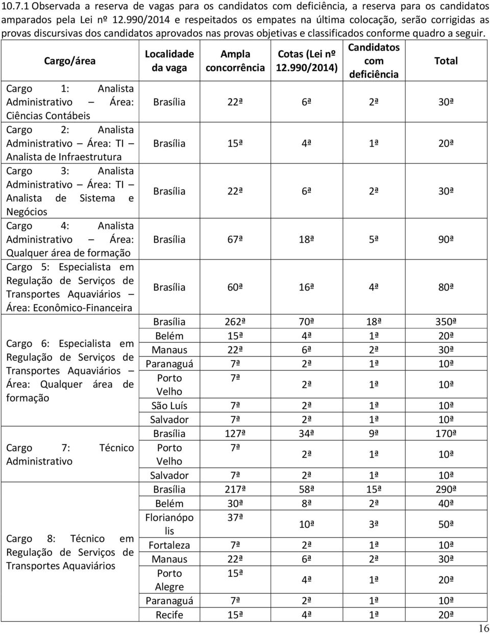 Cargo/área Cargo 1: Analista Administrativo Área: Ciências Contábeis Cargo 2: Analista Administrativo Área: TI Analista de Infraestrutura Cargo 3: Analista Administrativo Área: TI Analista de Sistema