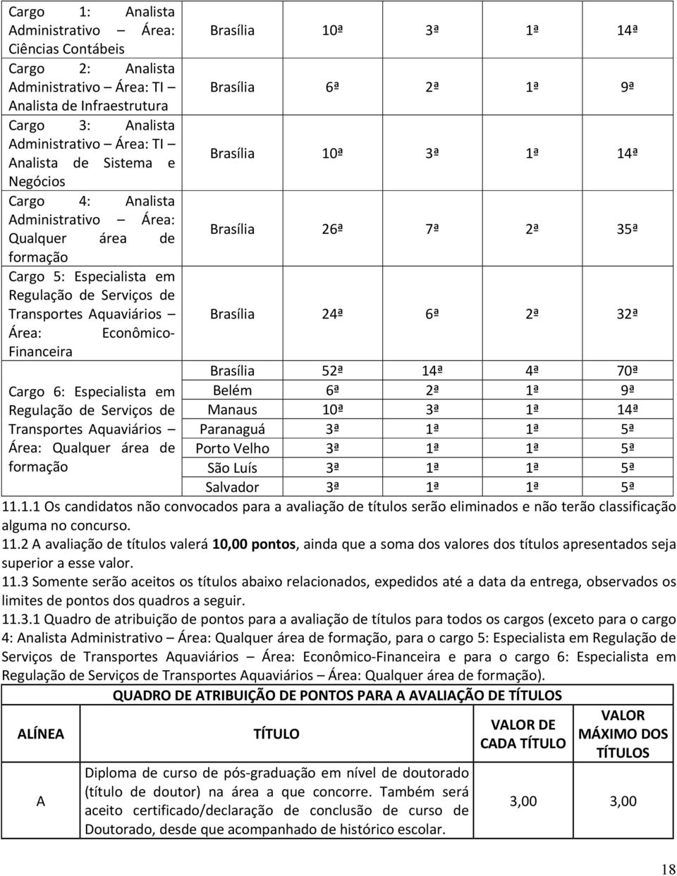 Regulação de Serviços de Transportes Aquaviários Área: Qualquer área de formação Brasília 10ª 3ª 1ª 14ª Brasília 6ª 2ª 1ª 9ª Brasília 10ª 3ª 1ª 14ª Brasília 26ª 7ª 2ª 35ª Brasília 24ª 6ª 2ª 32ª