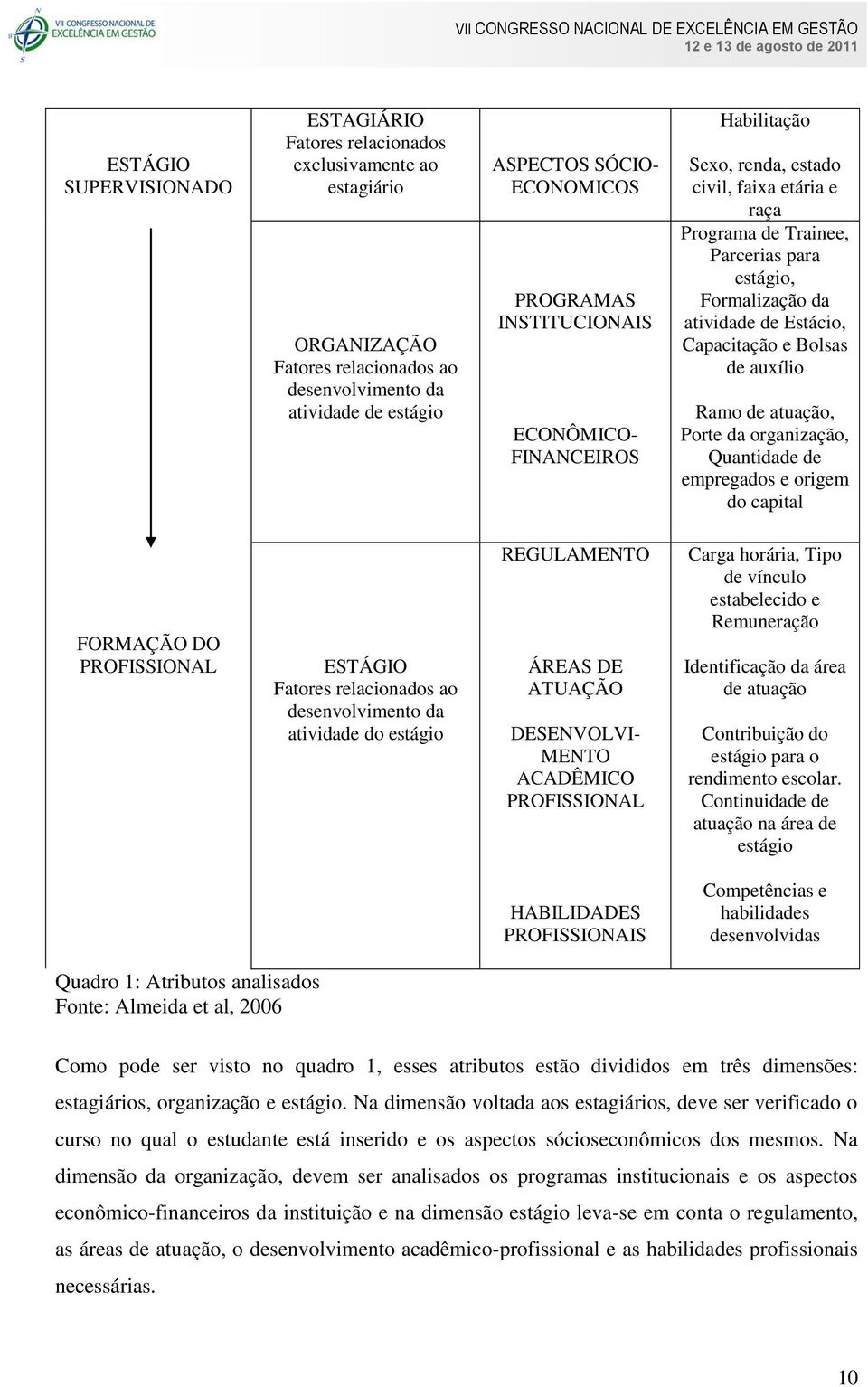 Bolsas de auxílio Ramo de atuação, Porte da organização, Quantidade de empregados e origem do capital FORMAÇÃO DO PROFISSIONAL ESTÁGIO Fatores relacionados ao desenvolvimento da atividade do estágio