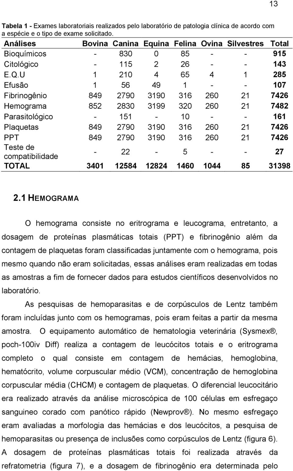 U 1 210 4 65 4 1 285 Efusão 1 56 49 1 - - 107 Fibrinogênio 849 2790 3190 316 260 21 7426 Hemograma 852 2830 3199 320 260 21 7482 Parasitológico - 151-10 - - 161 Plaquetas 849 2790 3190 316 260 21