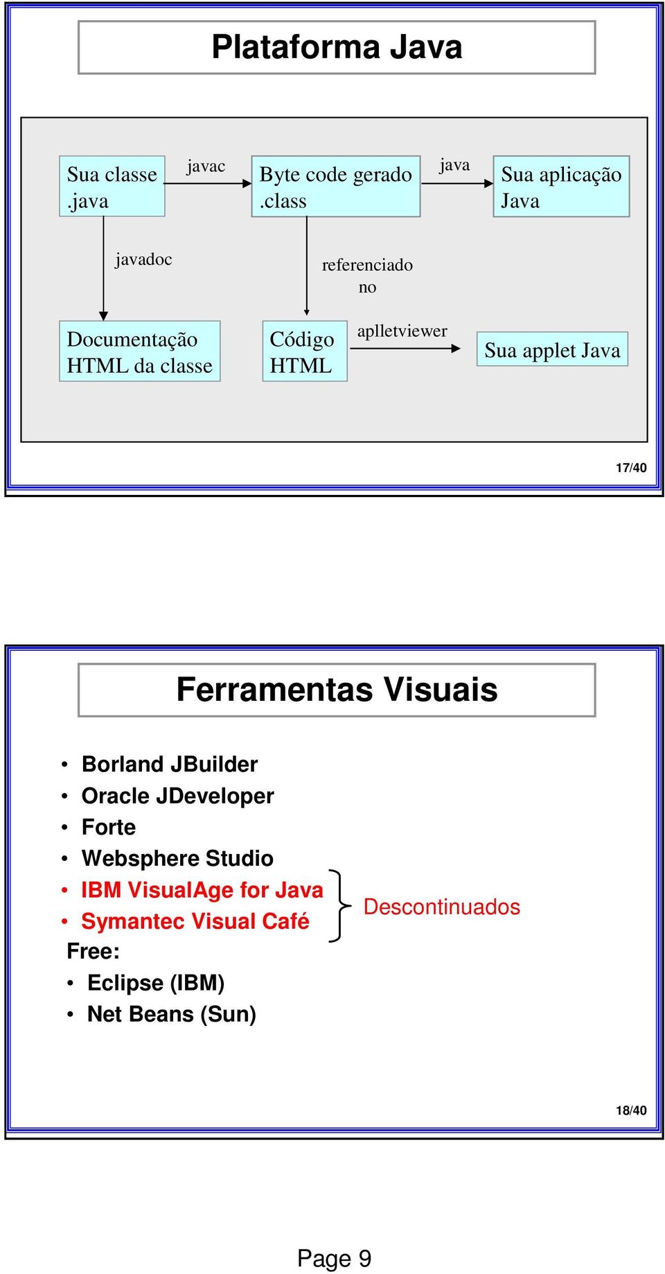 HTML aplletviewer Sua applet Java 17/40 Ferramentas Visuais Borland JBuilder Oracle